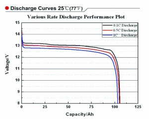 Smart Battery Voltage Discharge Graph