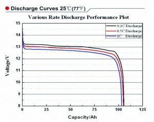 12v Battery Capacity Chart