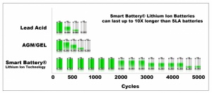 12V RV Batteries Deep Cycle Lithium Ion Batteries Smart Battery